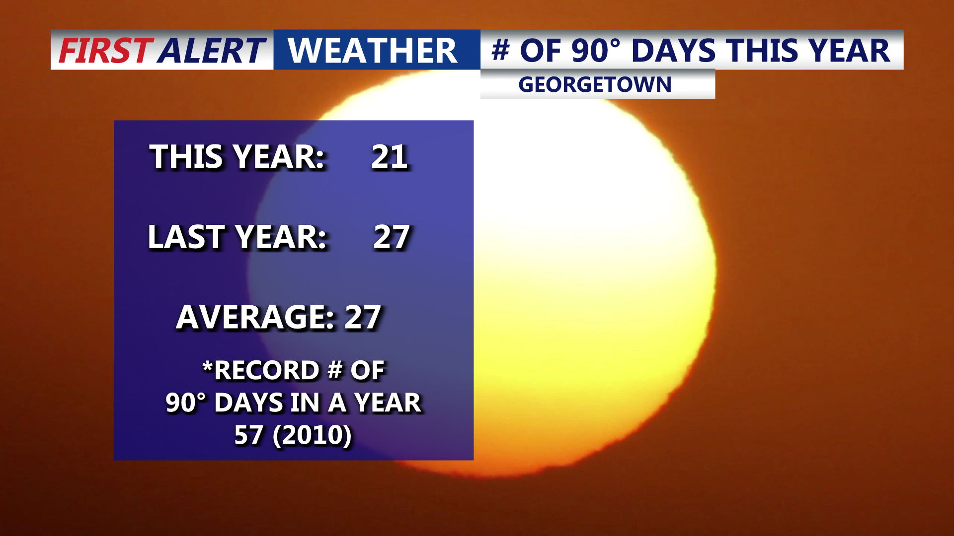 # Of 90° Days